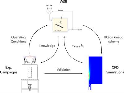 On the Influence of Kinetic Uncertainties on the Accuracy of Numerical Modeling of an Industrial Flameless Furnace Fired With NH3/H2 Blends: A Numerical and Experimental Study